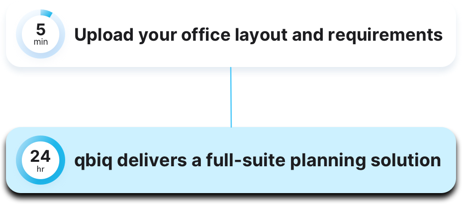 in 5 minutes, upload your office layout and requirements. after 24hr, qbiq will deliver a full-suite planning solution
