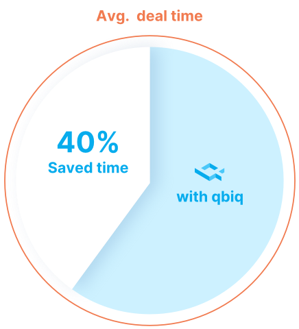 qbiq cuts 40% of average deal time! don't get left behind